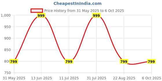 myntra.com eazy wagon Retro Blue & Red Printed Round Shaped Wall Clock eazy wagon Price History Graph from 31 May 2025 to 6 Oct 2025