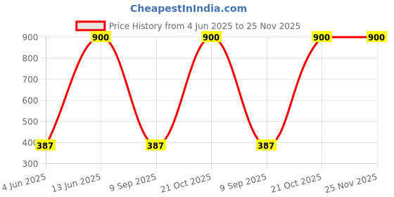 myntra.com eazy wagon White & Beige Full Throttle Since 1985 Printed Wall HangingDecor eazy wagon Price History Graph from 4 Jun 2025 to 25 Nov 2025