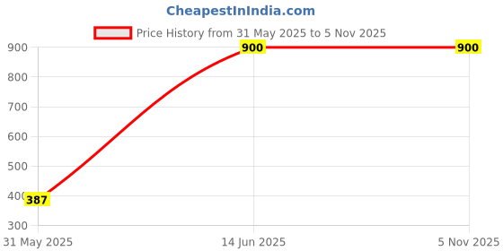 myntra.com eazy wagon White & Red Triumph Printed Wall HangingDecor eazy wagon Price History Graph from 31 May 2025 to 5 Nov 2025