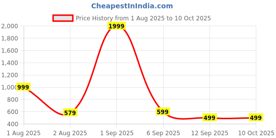 myntra.com EBADAT Bandhani Printed Cotton Dupatta ebadat Price History Graph from 1 Aug 2025 to 10 Oct 2025