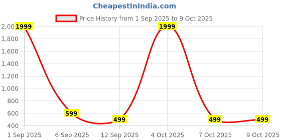myntra.com EBADAT Chiffon Black Solid Dupatta ebadat Price History Graph from 1 Sep 2025 to 9 Oct 2025