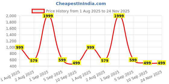 myntra.com EBADAT Cotton Turquoise Blue Woven Design Dupatta ebadat Price History Graph from 1 Aug 2025 to 24 Nov 2025