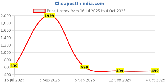 myntra.com EBADAT Embroidered Black Cotton Dupatta ebadat Price History Graph from 16 Jul 2025 to 4 Oct 2025