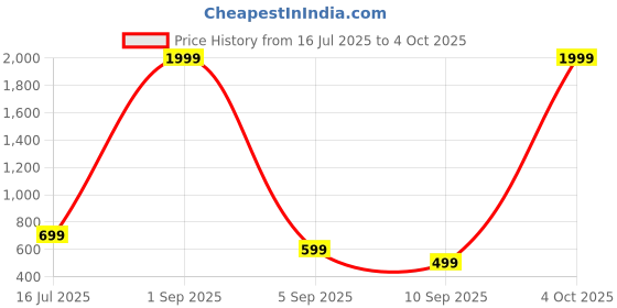 myntra.com EBADAT Embroidered Black Cotton Dupatta ebadat Price History Graph from 16 Jul 2025 to 4 Oct 2025