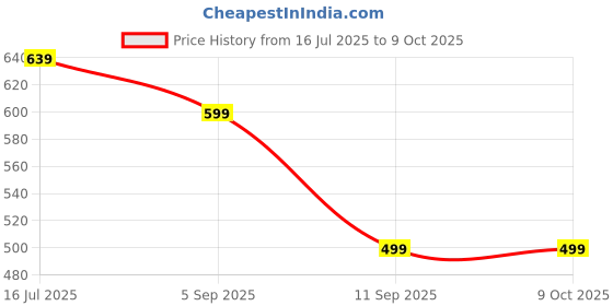 myntra.com EBADAT Embroidered Burgundy Cotton Dupatta ebadat Price History Graph from 16 Jul 2025 to 9 Oct 2025