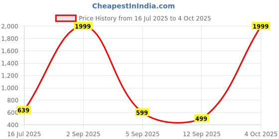 myntra.com EBADAT Embroidered Camel Brown Cotton Dupatta ebadat Price History Graph from 16 Jul 2025 to 4 Oct 2025