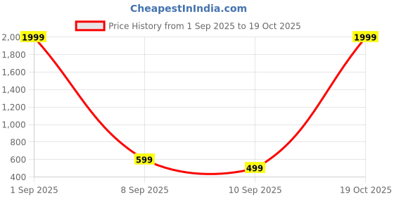 myntra.com EBADAT Embroidered Magenta Cotton Dupatta ebadat Price History Graph from 1 Sep 2025 to 17 Oct 2025