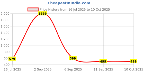 myntra.com EBADAT Embroidered Purple Cotton Dupatta ebadat Price History Graph from 16 Jul 2025 to 10 Oct 2025