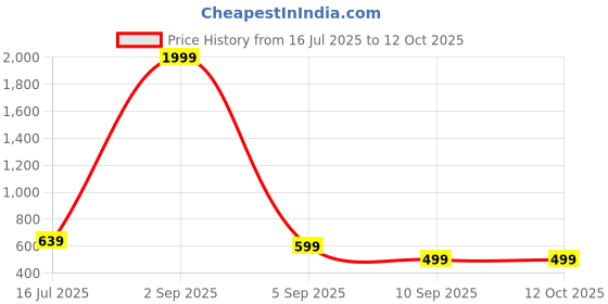 myntra.com EBADAT Embroidered Sea Green Cotton Dupatta ebadat Price History Graph from 16 Jul 2025 to 11 Oct 2025