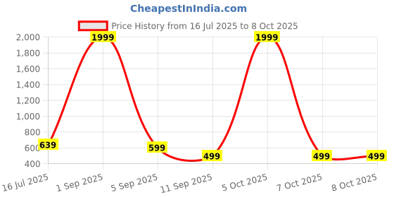 myntra.com EBADAT Embroidered White Cotton Dupatta ebadat Price History Graph from 16 Jul 2025 to 8 Oct 2025
