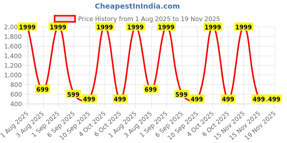 myntra.com EBADAT Embroidered White Cotton Dupatta ebadat Price History Graph from 1 Aug 2025 to 19 Nov 2025