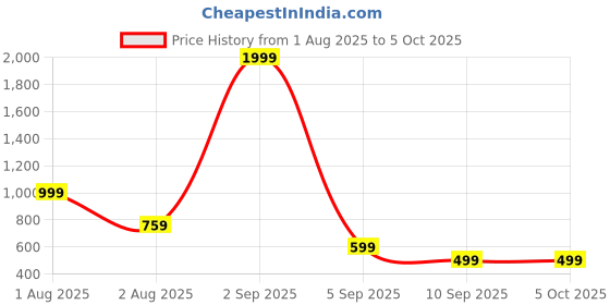 myntra.com EBADAT Pack Of 2 Dupatta ebadat Price History Graph from 1 Aug 2025 to 5 Oct 2025