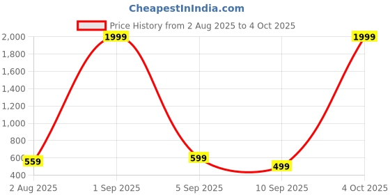 myntra.com EBADAT Printed Art Silk Mukaish Dupatta ebadat Price History Graph from 2 Aug 2025 to 4 Oct 2025
