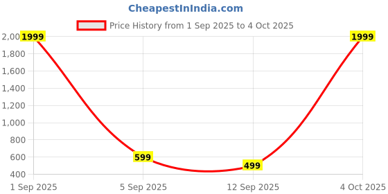 myntra.com EBADAT Printed Black Chiffon Dupatta ebadat Price History Graph from 1 Sep 2025 to 4 Oct 2025