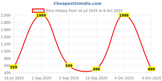 myntra.com EBADAT Printed Blue Cotton Dupatta ebadat Price History Graph from 16 Jul 2025 to 4 Oct 2025