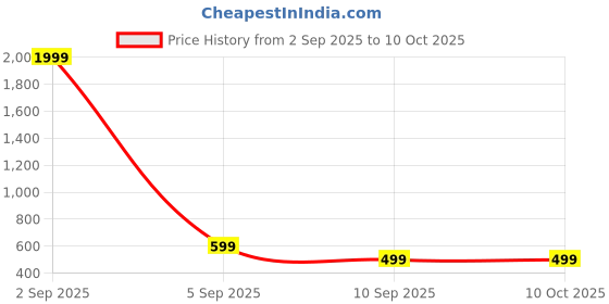 myntra.com EBADAT Printed Green Art Silk Dupatta ebadat Price History Graph from 2 Sep 2025 to 9 Oct 2025