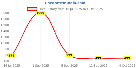 myntra.com EBADAT Printed Green Cotton Dupatta ebadat Price History Graph from 16 Jul 2025 to 4 Oct 2025