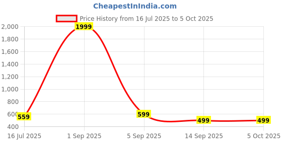 myntra.com EBADAT Printed Green Cotton Dupatta ebadat Price History Graph from 16 Jul 2025 to 4 Oct 2025