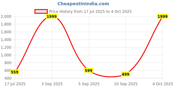 myntra.com EBADAT Printed Metallic Cotton Dupatta ebadat Price History Graph from 17 Jul 2025 to 4 Oct 2025