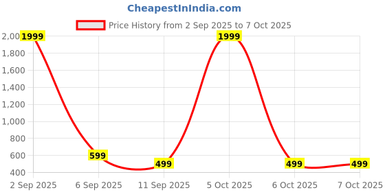myntra.com EBADAT Printed Red Art Silk Dupatta ebadat Price History Graph from 2 Sep 2025 to 6 Oct 2025