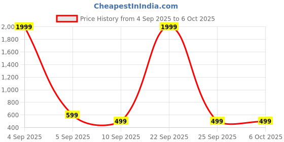 myntra.com EBADAT Printed Red Chiffon Dupatta ebadat Price History Graph from 4 Sep 2025 to 5 Oct 2025