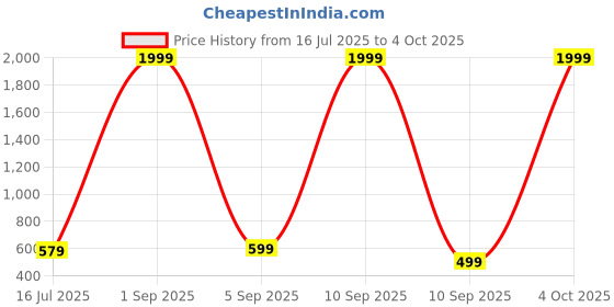 myntra.com EBADAT Printed Red Cotton Dupatta ebadat Price History Graph from 16 Jul 2025 to 4 Oct 2025