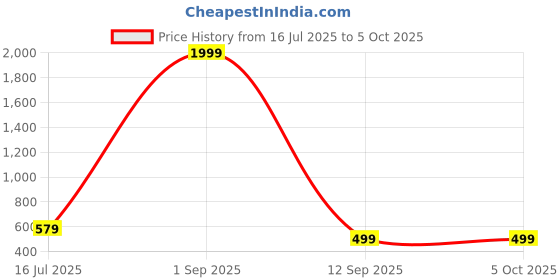 myntra.com EBADAT Printed Teal Cotton Dupatta ebadat Price History Graph from 16 Jul 2025 to 5 Oct 2025