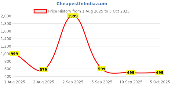 myntra.com EBADAT Printed Tie and Dye Dupatta ebadat Price History Graph from 1 Aug 2025 to 5 Oct 2025