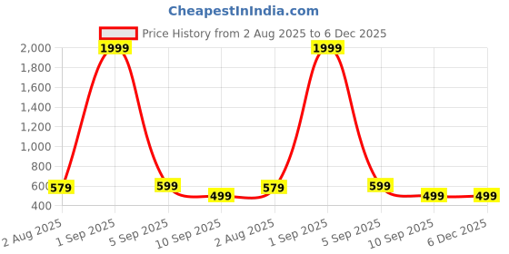 myntra.com EBADAT Women Cotton Tie & Dye Printed Dupatta ebadat Price History Graph from 2 Aug 2025 to 5 Dec 2025