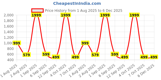myntra.com EBADAT Women Cotton Woven Design Dupatta ebadat Price History Graph from 1 Aug 2025 to 5 Dec 2025