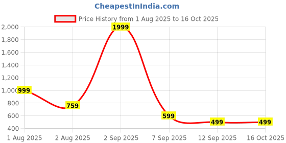 myntra.com EBADAT Women Pack of 2 Viscose Rayon Dupatta ebadat Price History Graph from 1 Aug 2025 to 15 Oct 2025