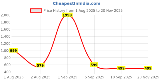 myntra.com EBADAT Women Pink Solid Woven Design Dupatta ebadat Price History Graph from 1 Aug 2025 to 20 Nov 2025