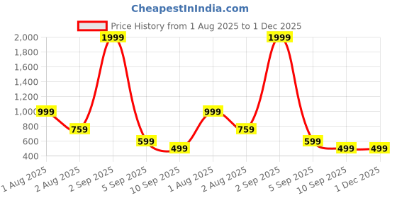 myntra.com EBADAT Women Purple & Red Solid Viscose Rayon Dupatta ebadat Price History Graph from 1 Aug 2025 to 1 Dec 2025