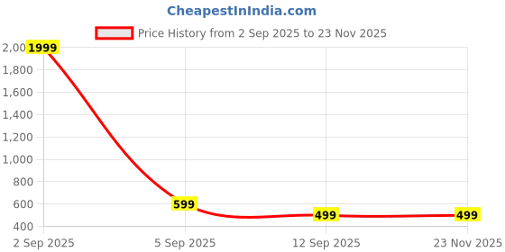 myntra.com EBADAT Women Red Chiffon Dupatta ebadat Price History Graph from 2 Sep 2025 to 23 Nov 2025