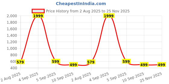 myntra.com EBADAT Women Red Woven Design Dupatta ebadat Price History Graph from 2 Aug 2025 to 24 Nov 2025