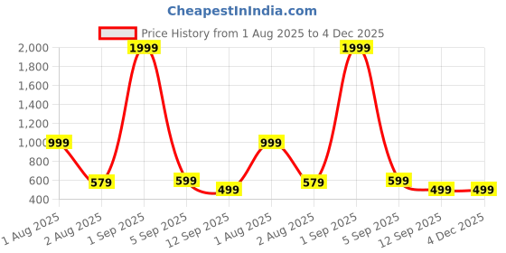 myntra.com EBADAT Women Viscose Rayon Dupatta ebadat Price History Graph from 1 Aug 2025 to 4 Dec 2025
