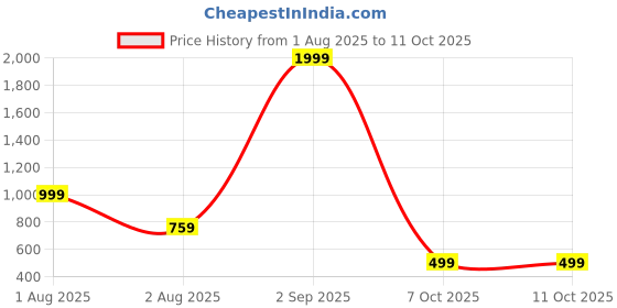 myntra.com EBADAT Women Viscose Rayon Set Of 2 Dupatta ebadat Price History Graph from 1 Aug 2025 to 11 Oct 2025
