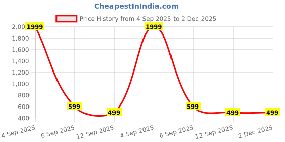 myntra.com EBADAT Women Viscose Rayon Set Of 2 Dupatta ebadat Price History Graph from 4 Sep 2025 to 2 Dec 2025