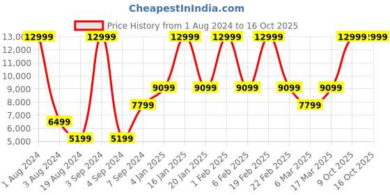 myntra.com ECCO Leather Anine Gladiator Flats ecco Price History Graph from 1 Aug 2024 to 16 Oct 2025