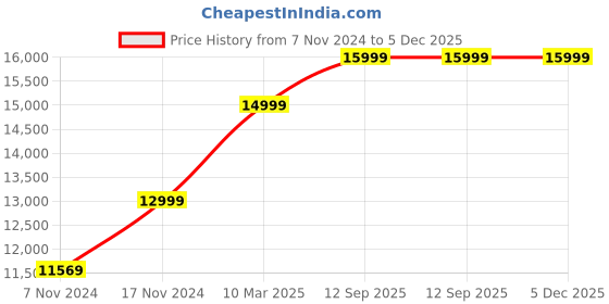 myntra.com ECCO Lisbon Men Lisbon Solid Leather Formal Slip-Ons ecco Price History Graph from 7 Nov 2024 to 5 Dec 2025