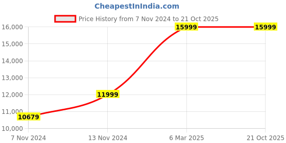 myntra.com ECCO Men Aquet Formal Shoes ecco Price History Graph from 7 Nov 2024 to 20 Oct 2025