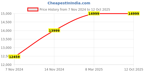 myntra.com ECCO Men Aquet Formal Slip-On Derbys ecco Price History Graph from 7 Nov 2024 to 12 Oct 2025