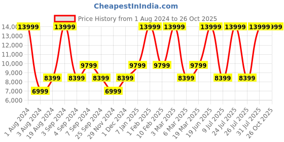 myntra.com ECCO Men Athleisure Leather Regular Sneakers ecco Price History Graph from 1 Aug 2024 to 24 Oct 2025