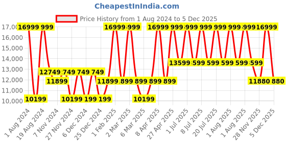 myntra.com ECCO Men Biom 2.0 Perforated Comfort Insole Leather Sneakers ecco Price History Graph from 1 Aug 2024 to 5 Dec 2025