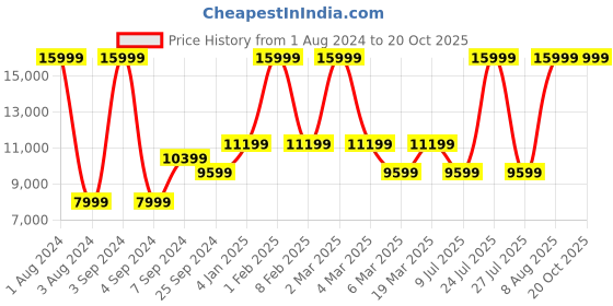 myntra.com ECCO Men Chunky Sneakers ecco Price History Graph from 1 Aug 2024 to 20 Oct 2025