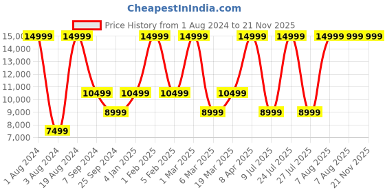 myntra.com ECCO Men Citytray Perforated Leather Formal Derbys ecco Price History Graph from 1 Aug 2024 to 21 Nov 2025