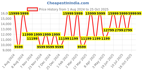 myntra.com ECCO Men Colourblocked Leather Sneakers ecco Price History Graph from 1 Aug 2024 to 25 Oct 2025