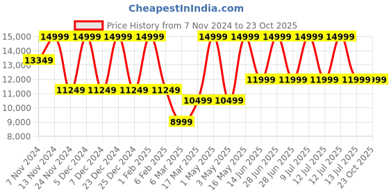 myntra.com ECCO Men Contrast Sole Leather Derbys ecco Price History Graph from 7 Nov 2024 to 23 Oct 2025