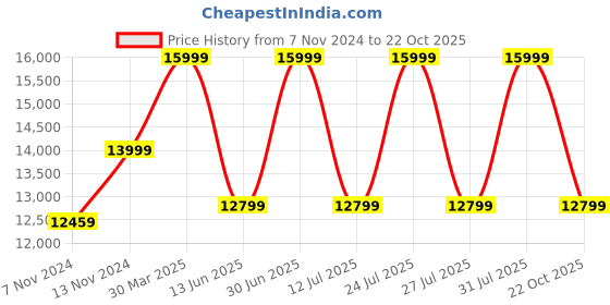 myntra.com ECCO Men European Dress Leather Formal Shoes ecco Price History Graph from 7 Nov 2024 to 22 Oct 2025