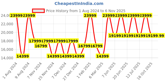 myntra.com ECCO Men Goretex Leather Golf Shoes ecco Price History Graph from 1 Aug 2024 to 2 Nov 2025